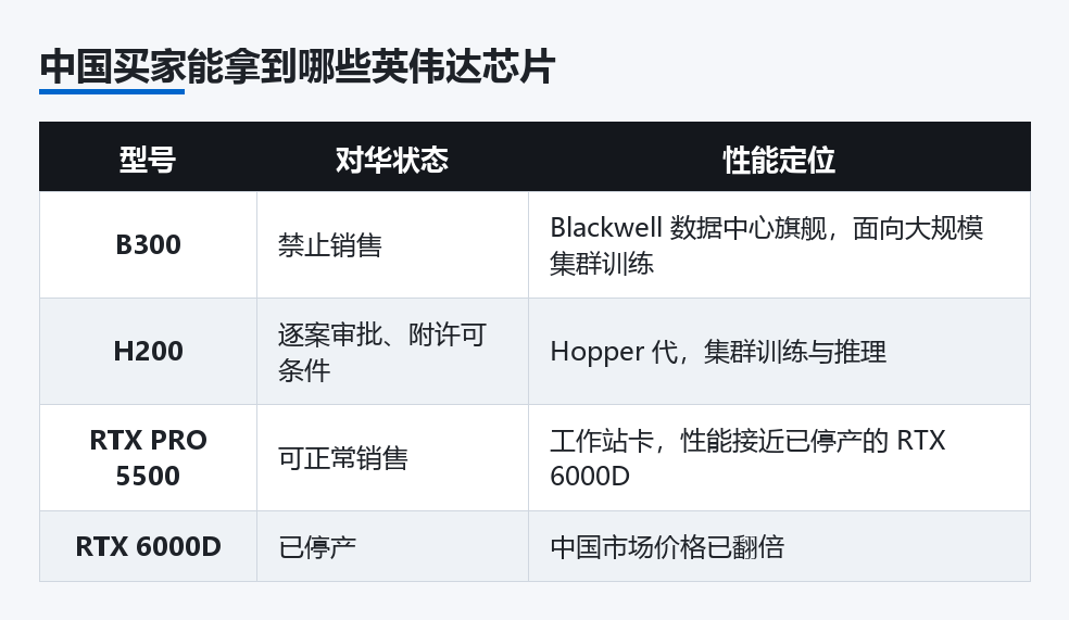 中国买家能拿到哪些英伟达芯片